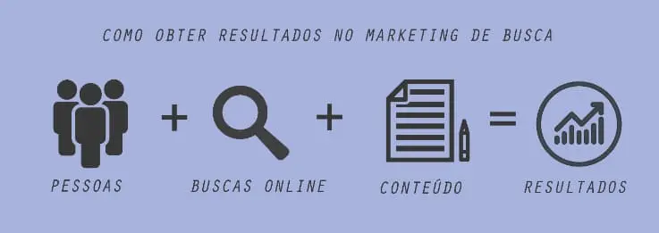 Foto: Serviços de sem, search engine marketing, marketing de busca, resultados